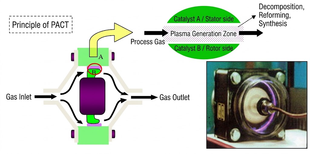 PACT technology concept image